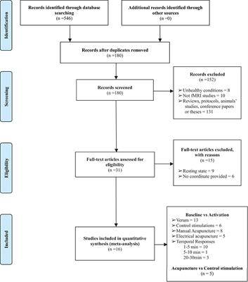 Brain Activities Responding to Acupuncture at ST36 (zusanli) in Healthy Subjects: A Systematic Review and Meta-Analysis of Task-Based fMRI Studies